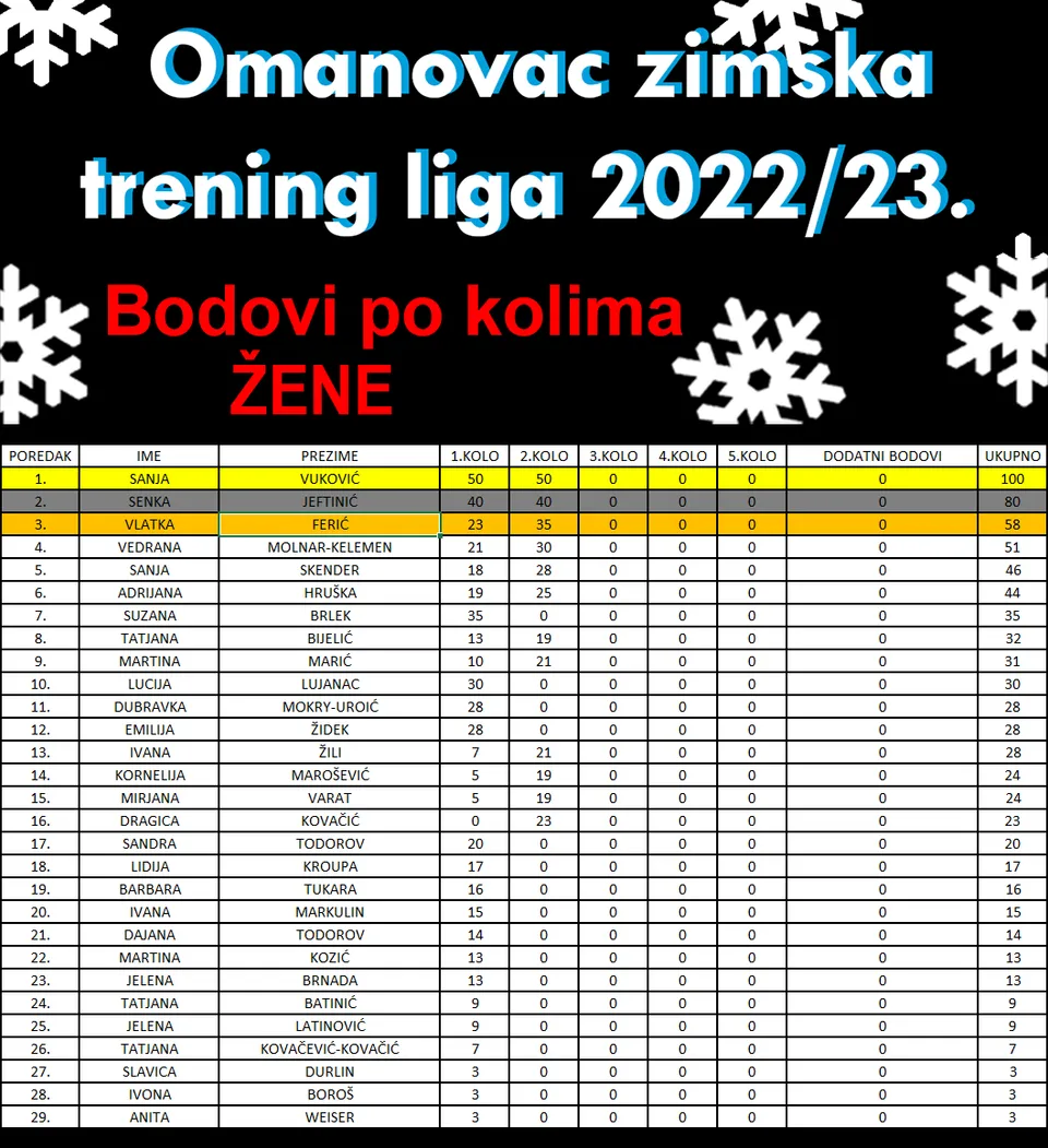 Fotografija uz članak „OMANOVAC ZIMSKA LIGA U drugoj utrci najbrži Kelemen, Dasović i Vuković“