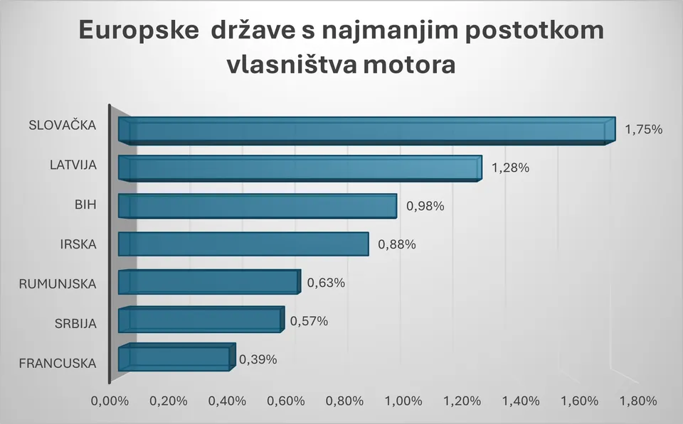 motori najmanje
