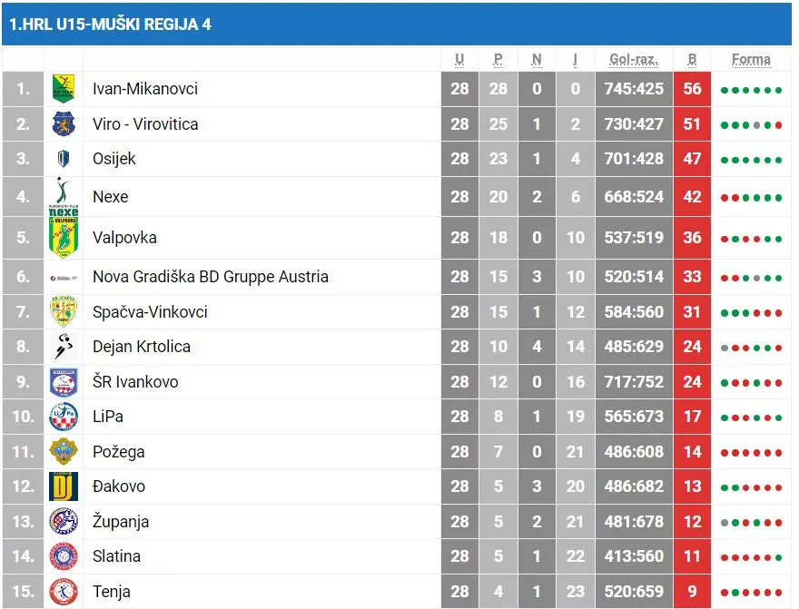 rukomet u 15 ljestvica