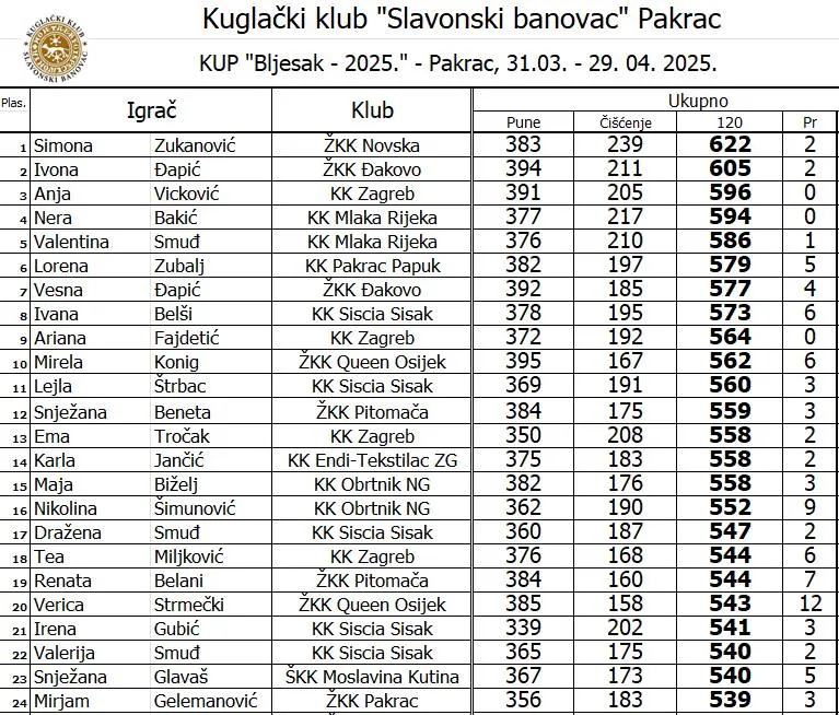 Fotografija uz članak „17. KUP BLJESAK 2025 S dva rekorda kuglane završen spektakularni kvalifikacijski dio, sutra veliko finale“