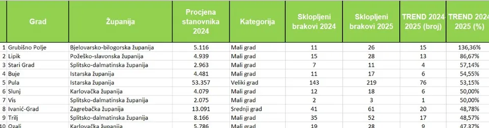 Brak 3