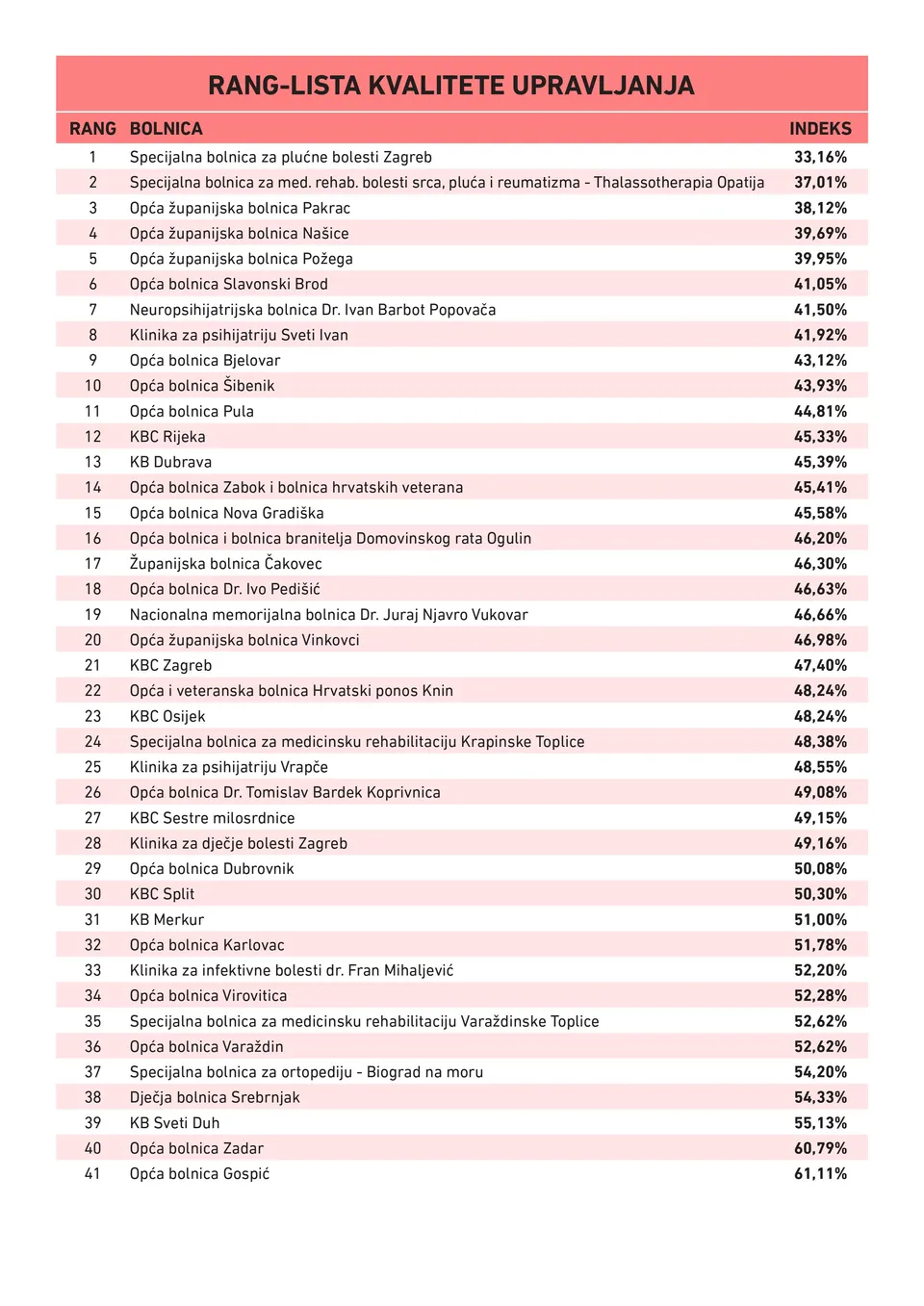 rang lista kvalitete upravljanja