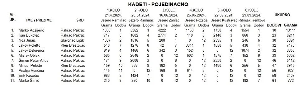 Fotografija uz članak „SPORTSKI RIBOLOV „Pakrac“ pobjednik Županijske lige, Marko Adžijević najbolji kadet“