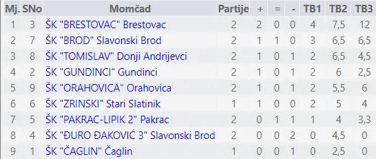 2. kolo tablica druga ekipa