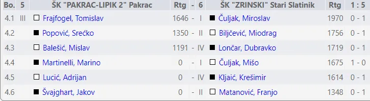 sah 1. kolo druga ekipa