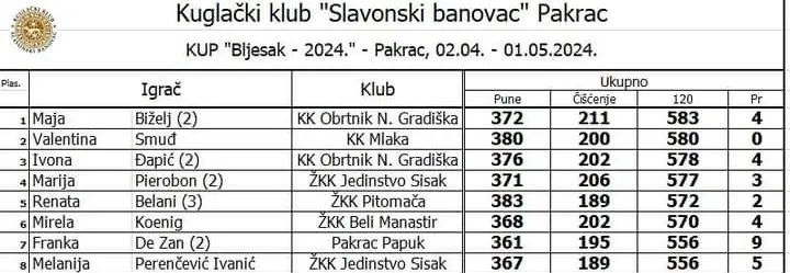 Fotografija uz članak „16. KUGLAČKI KUP BLJESAK Poznati sutrašnji finalisti“