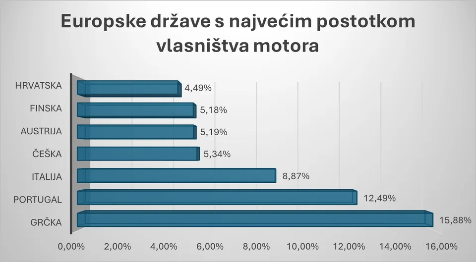 motori najvise