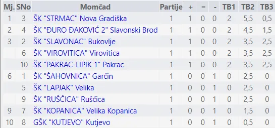 tablica 3. liga
