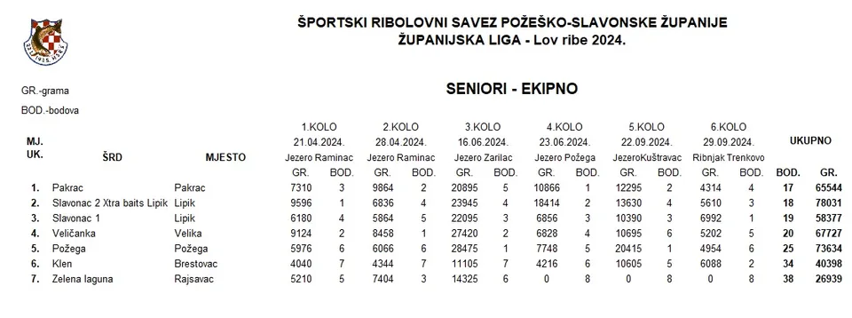 Fotografija uz članak „SPORTSKI RIBOLOV „Pakrac“ pobjednik Županijske lige, Marko Adžijević najbolji kadet“