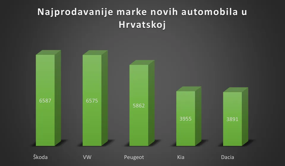 Najprodavanije marke automobila u Hrvatskoj