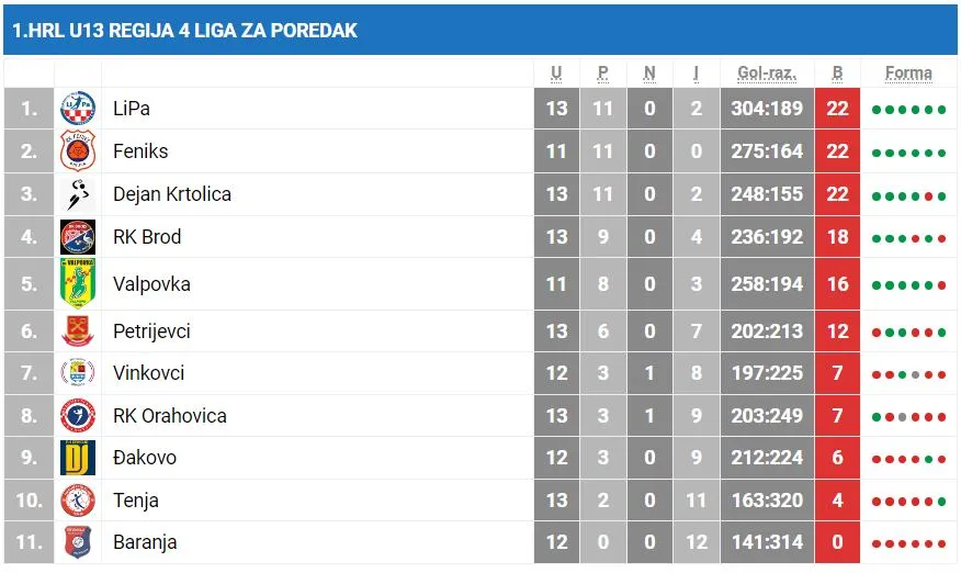 u 13 lipa ljestvica