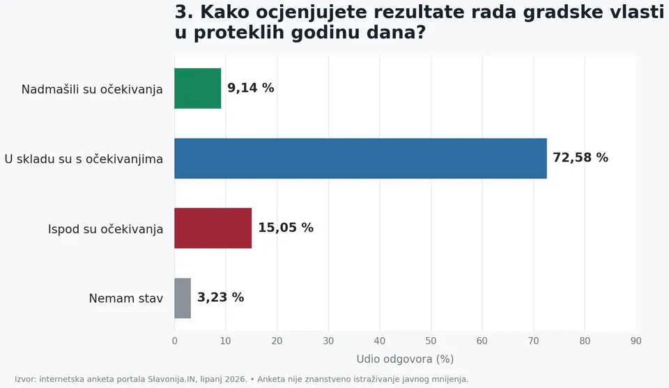 anketa 3
