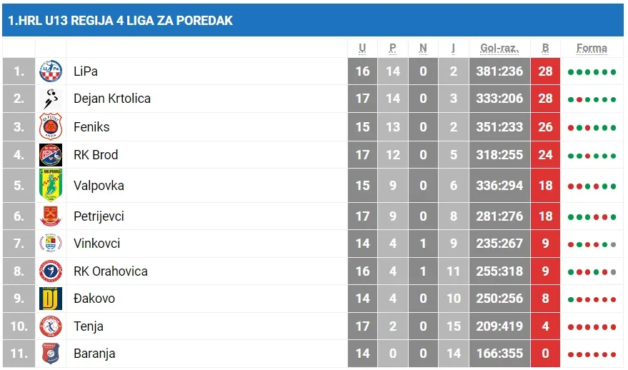 rukomet u 13 ljestvica