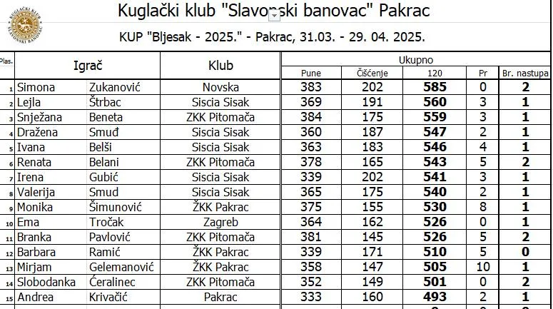 Fotografija uz članak „KUGLAČKI KUP BLJESAK Simona Zukanović i Alen Kujundžić na čelu“