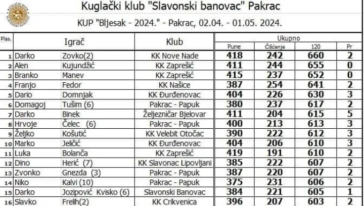 Fotografija uz članak „16. KUGLAČKI KUP BLJESAK Poznati sutrašnji finalisti“