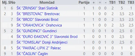 tablica 4. liga