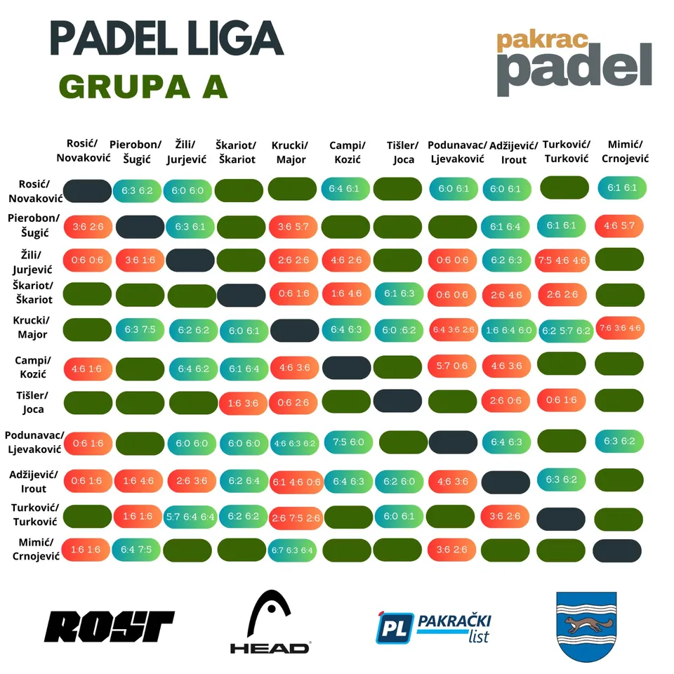 Fotografija uz članak „PADEL PAKRAC Liga u punom jeku, Čubrilo/Gabor zasad ostavili najbolji dojam“
