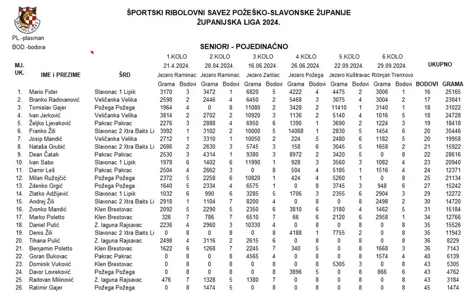 Fotografija uz članak „SPORTSKI RIBOLOV „Pakrac“ pobjednik Županijske lige, Marko Adžijević najbolji kadet“