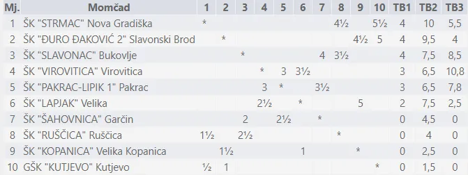 2. kolo tablica prva ekipa