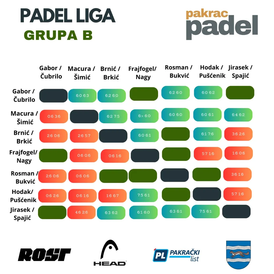 Fotografija uz članak „PADEL PAKRAC Liga u punom jeku, Čubrilo/Gabor zasad ostavili najbolji dojam“